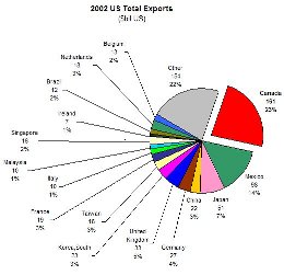 2002 US Exports small image