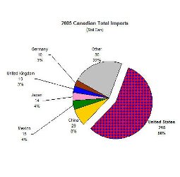 2005 Canadian Imports small image